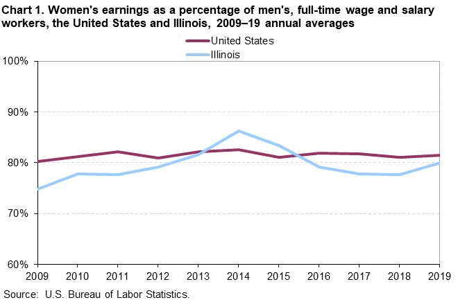 Chart 1. Women’s earnings as a percentage of men’s, full-time wage and salary workers, the United States and Illinois, 2009–19 annual averages Chart 1. Women’s earnings as a percentage of men’s, full-time wage and salary workers, the United States and Illinois, 2009–19 annual averages