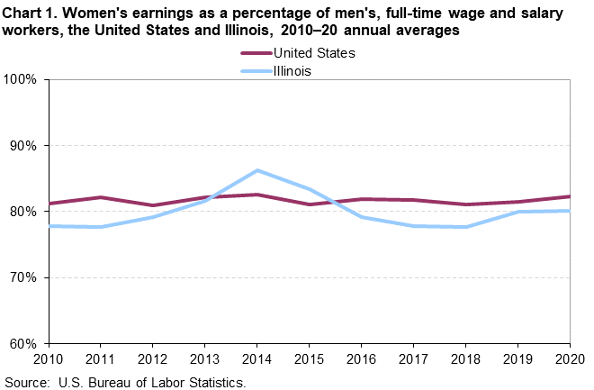 Chart 1. Women’s earnings as a percentage of men’s, full-time wage and salary workers, the United States and Illinois, 2010–20 annual averages Chart 1. Women’s earnings as a percentage of men’s, full-time wage and salary workers, the United States and Illinois, 2010–20 annual averages