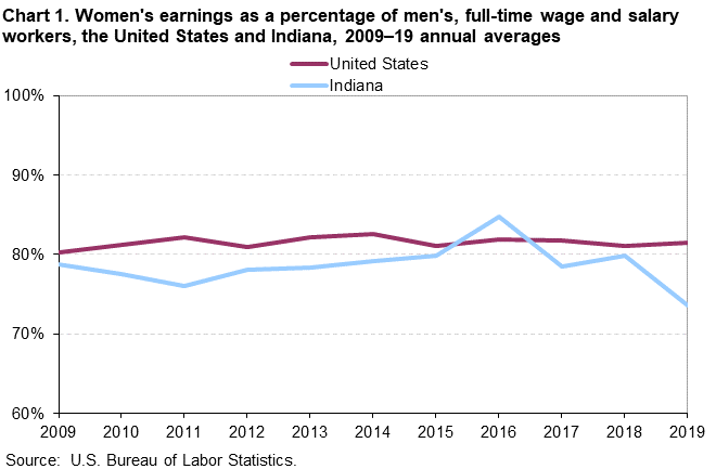 Chart 1. Women’s earnings as a percentage of men’s, full-time wage and salary workers, the United States and Indiana, 2009–19 annual averages Chart 1. Women’s earnings as a percentage of men’s, full-time wage and salary workers, the United States and Indiana, 2009–19 annual averages