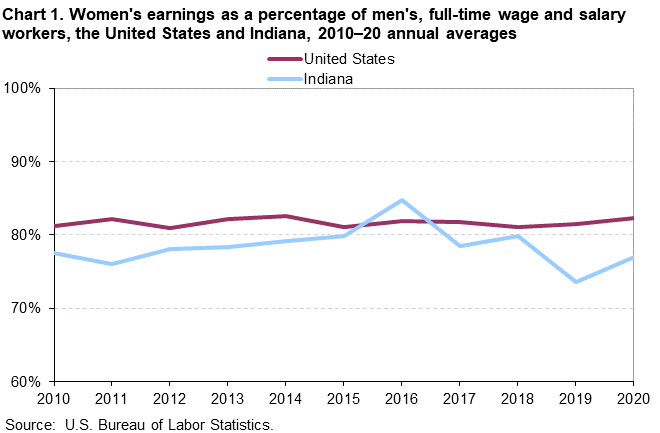 Chart 1. Women’s earnings as a percentage of men’s, full-time wage and salary workers, the United States and Indiana, 2010–20nnual averages Chart 1. Women’s earnings as a percentage of men’s, full-time wage and salary workers, the United States and Indiana, 2010–20nnual averages