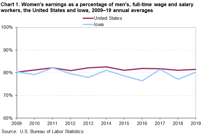 Chart 1. Women’s earnings as a percentage of men’s, full-time wage and salary workers, the United States and Iowa, 2009–219 annual averages Chart 1. Women’s earnings as a percentage of men’s, full-time wage and salary workers, the United States and Iowa, 2009–219 annual averages