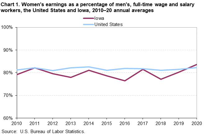 Chart 1. Women’s earnings as a percentage of men’s, full-time wage and salary workers, the United States and Iowa, 2010–2020 annual averages Chart 1. Women’s earnings as a percentage of men’s, full-time wage and salary workers, the United States and Iowa, 2010–2020 annual averages
