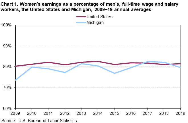 Chart 1. Women’s earnings as a percentage of men’s, full-time wage and salary workers, the United States and Michigan, 2009–19 annual averages Chart 1. Women’s earnings as a percentage of men’s, full-time wage and salary workers, the United States and Michigan, 2009–19 annual averages