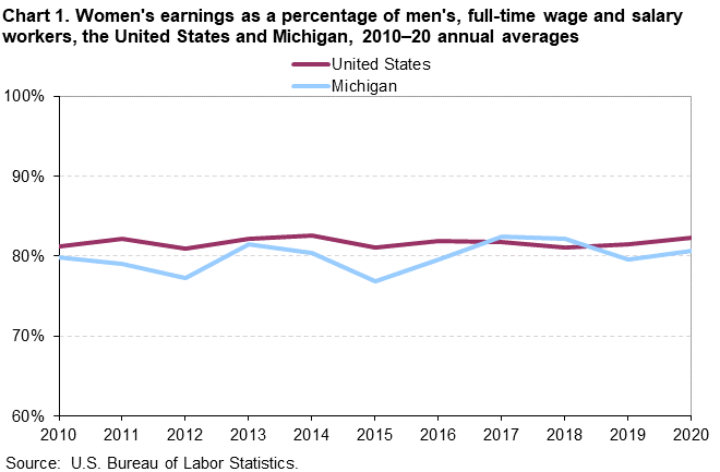 Chart 1. Women’s earnings as a percentage of men’s, full-time wage and salary workers, the United States and Michigan, 2010–20 annual averages Chart 1. Women’s earnings as a percentage of men’s, full-time wage and salary workers, the United States and Michigan, 2010–20 annual averages