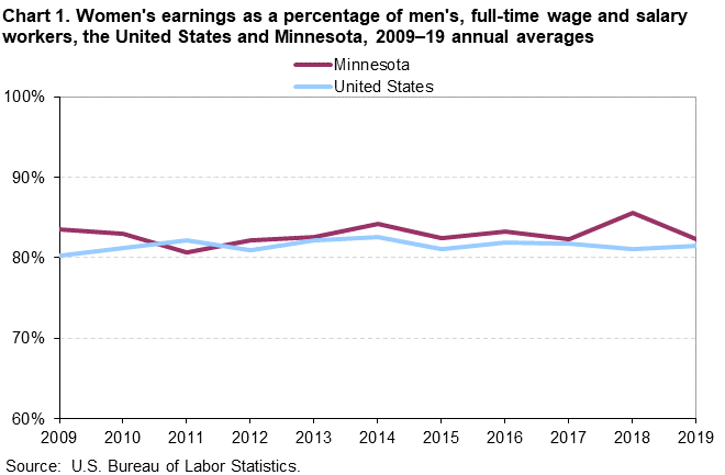 Chart 1. Women’s earnings as a percentage of men’s, full-time wage and salary workers, the United States and Minnesota, 2009–19 annual averages Chart 1. Women’s earnings as a percentage of men’s, full-time wage and salary workers, the United States and Minnesota, 2009–19 annual averages