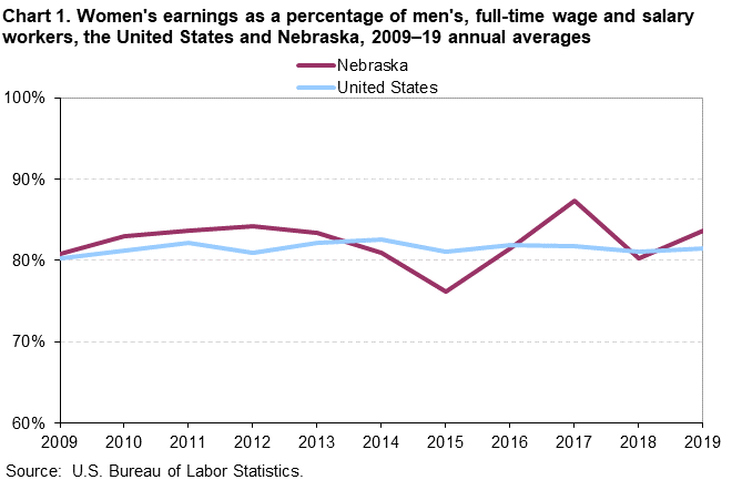 Chart 1. Women’s earnings as a percentage of men’s, full-time wage and salary workers, the United States and Nebraska, 2009–19 annual averages Chart 1. Women’s earnings as a percentage of men’s, full-time wage and salary workers, the United States and Nebraska, 2009–19 annual averages