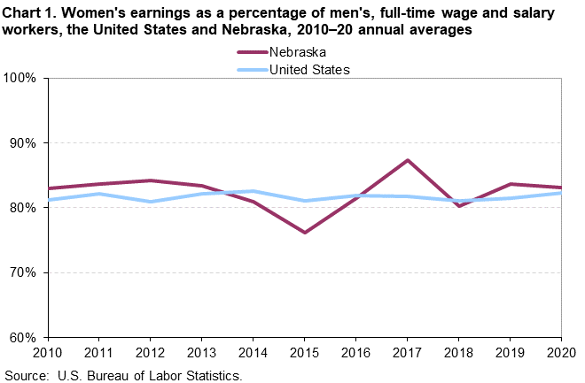 Chart 1. Women’s earnings as a percentage of men’s, full-time wage and salary workers, the United States and Nebraska, 2010–20 annual averages Chart 1. Women’s earnings as a percentage of men’s, full-time wage and salary workers, the United States and Nebraska, 2010–20 annual averages
