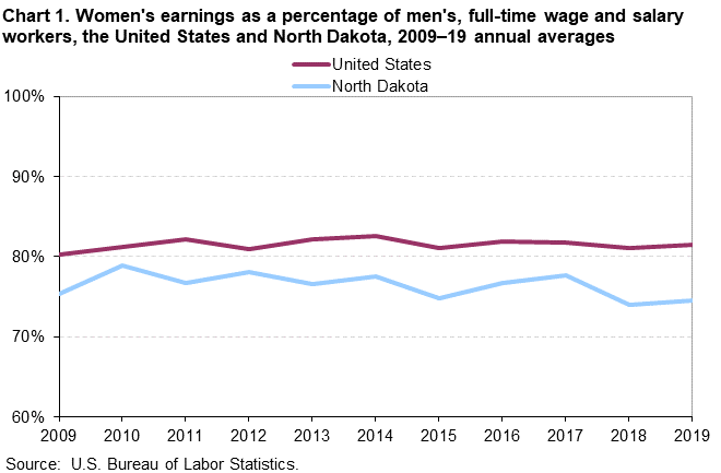 Chart 1. Women’s earnings as a percentage of men’s, full-time wage and salary workers, the United States and North Dakota, 2009–19 annual averages Chart 1. Women’s earnings as a percentage of men’s, full-time wage and salary workers, the United States and North Dakota, 2009–19 annual averages