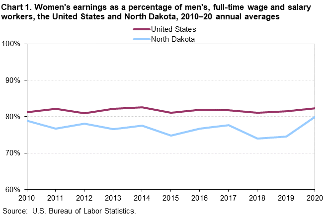 Chart 1. Women’s earnings as a percentage of men’s, full-time wage and salary workers, the United States and North Dakota, 2010–20 annual averages Chart 1. Women’s earnings as a percentage of men’s, full-time wage and salary workers, the United States and North Dakota, 2010–20 annual averages