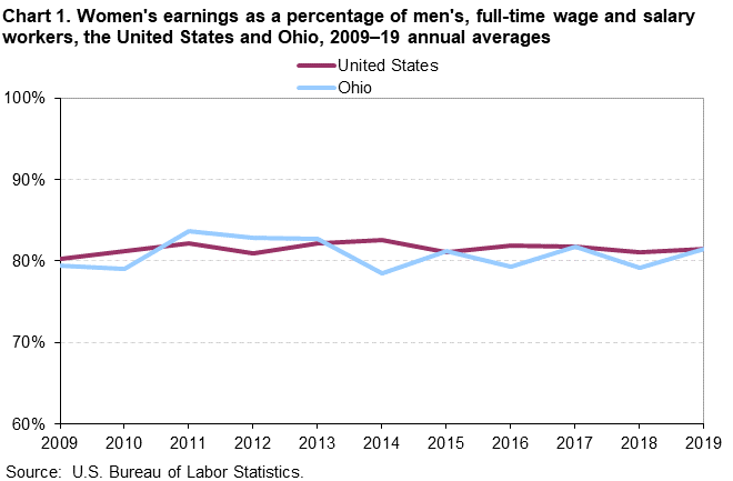 Chart 1. Women’s earnings as a percentage of men’s, full-time wage and salary workers, the United States and Ohio, 2009–19 annual averages Chart 1. Women’s earnings as a percentage of men’s, full-time wage and salary workers, the United States and Ohio, 2009–19 annual averages