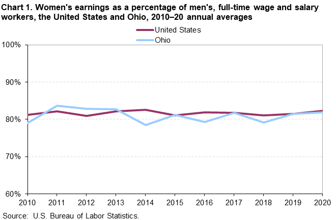 Chart 1. Women’s earnings as a percentage of men’s, full-time wage and salary workers, the United States and Ohio, 2010–20 annual averages Chart 1. Women’s earnings as a percentage of men’s, full-time wage and salary workers, the United States and Ohio, 2010–20 annual averages