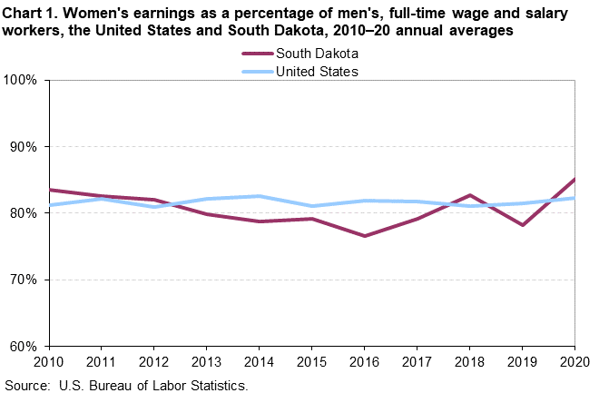 Chart 1. Women’s earnings as a percentage of men’s, full-time wage and salary workers, the United States and South Dakota, 2010–20 annual averages Chart 1. Women’s earnings as a percentage of men’s, full-time wage and salary workers, the United States and South Dakota, 2010–20 annual averages