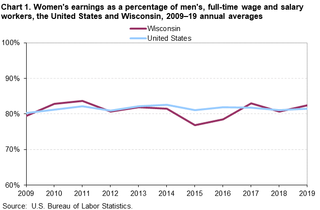 Chart 1. Women’s earnings as a percentage of men’s, full-time wage and salary workers, the United States, and Wisconsin, 2009–19 annual averages Chart 1. Women’s earnings as a percentage of men’s, full-time wage and salary workers, the United States, and Wisconsin, 2009–19 annual averages