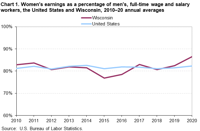 Chart 1. Women’s earnings as a percentage of men’s, full-time wage and salary workers, the United States, and Wisconsin, 2010–20 annual averages Chart 1. Women’s earnings as a percentage of men’s, full-time wage and salary workers, the United States, and Wisconsin, 2010–20 annual averages
