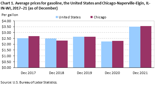 Chart 1. Average prices for gasoline, the United States and Chicago-Naperville-Elgin, IL-IN-WI, 2017–21 (as of December) Chart 1. Average prices for gasoline, the United States and Chicago-Naperville-Elgin, IL-IN-WI, 2017–21 (as of December)