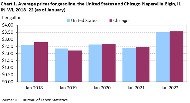 Chart 1. Average prices for gasoline, the United States and Chicago-Naperville-Elgin, IL-IN-WI, 2018–22 (as of January) Chart 1. Average prices for gasoline, the United States and Chicago-Naperville-Elgin, IL-IN-WI, 2018–22 (as of January)