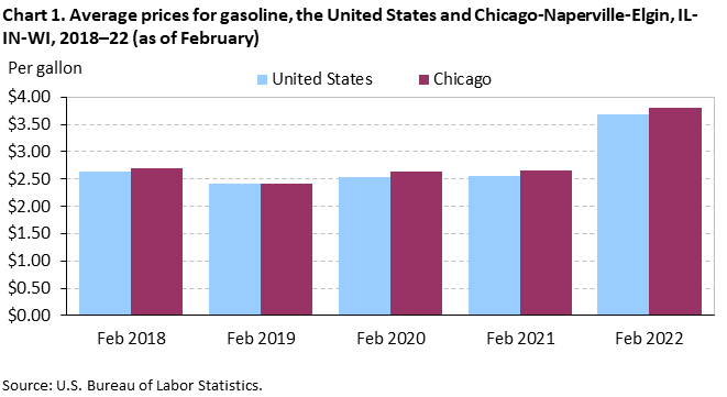 Chart 1. Average prices for gasoline, the United States and Chicago-Naperville-Elgin, IL-IN-WI, 2018–22 (as of February) Chart 1. Average prices for gasoline, the United States and Chicago-Naperville-Elgin, IL-IN-WI, 2018–22 (as of February)