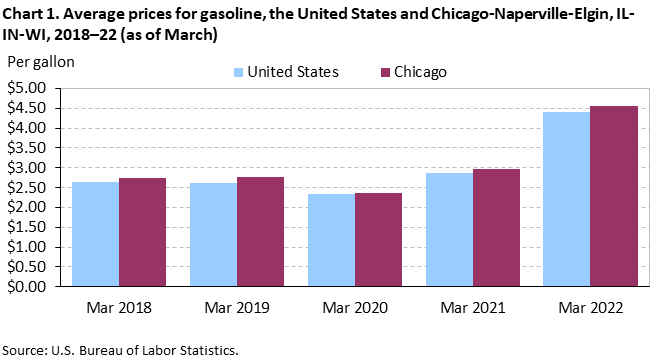 Chart 1. Average prices for gasoline, the United States and Chicago-Naperville-Elgin, IL-IN-WI, 2018–22 (as of March) Chart 1. Average prices for gasoline, the United States and Chicago-Naperville-Elgin, IL-IN-WI, 2018–22 (as of March)