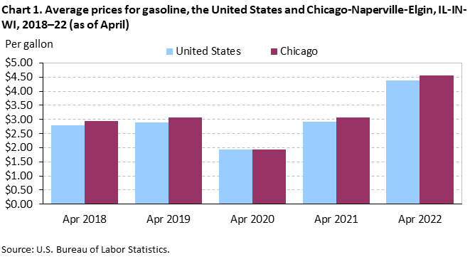 Chart 1. Average prices for gasoline, the United States and Chicago-Naperville-Elgin, IL-IN-WI, 2018–22 (as of April) Chart 1. Average prices for gasoline, the United States and Chicago-Naperville-Elgin, IL-IN-WI, 2018–22 (as of April)