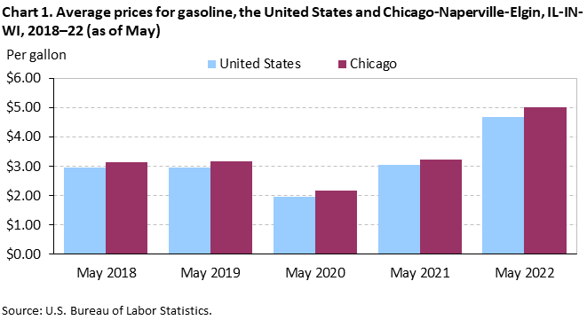 Chart 1. Average prices for gasoline, the United States and Chicago-Naperville-Elgin, IL-IN-WI, 2018–22 (as of May) Chart 1. Average prices for gasoline, the United States and Chicago-Naperville-Elgin, IL-IN-WI, 2018–22 (as of May)