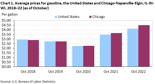 Chart 1. Average prices for gasoline, the United States and Chicago-Naperville-Elgin, IL-IN-WI, 2018–22 (as of October) Chart 1. Average prices for gasoline, the United States and Chicago-Naperville-Elgin, IL-IN-WI, 2018–22 (as of October)