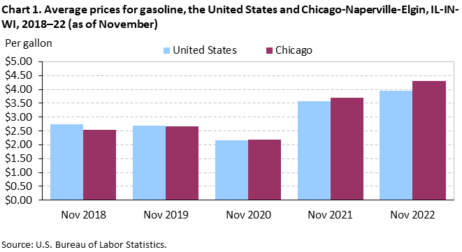 Average prices for gasoline, the United States and Chicago-Naperville-Elgin, IL-IN-WI, 2018–22 (as of November) Average prices for gasoline, the United States and Chicago-Naperville-Elgin, IL-IN-WI, 2018–22 (as of November)