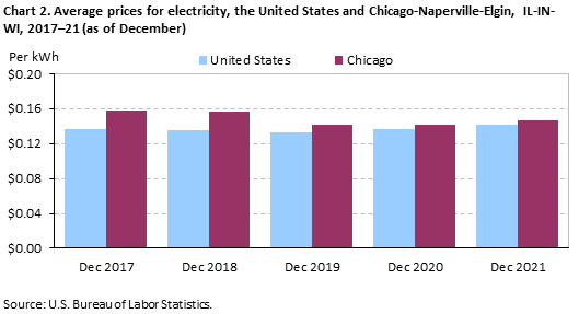 Chart 2. Average prices for electricity, the United States and Chicago-Naperville-Elgin, IL-IN-WI, 2017–21 (as of December) Chart 2. Average prices for electricity, the United States and Chicago-Naperville-Elgin, IL-IN-WI, 2017–21 (as of December)