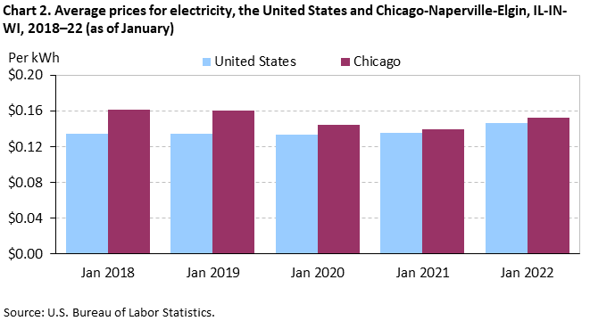 Chart 2. Average prices for electricity, the United States and Chicago-Naperville-Elgin, IL-IN-WI, 2018–22 (as of January) Chart 2. Average prices for electricity, the United States and Chicago-Naperville-Elgin, IL-IN-WI, 2018–22 (as of January)