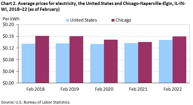 Chart 2. Average prices for electricity, the United States and Chicago-Naperville-Elgin, IL-IN-WI, 2018–22 (as of February) Chart 2. Average prices for electricity, the United States and Chicago-Naperville-Elgin, IL-IN-WI, 2018–22 (as of February)