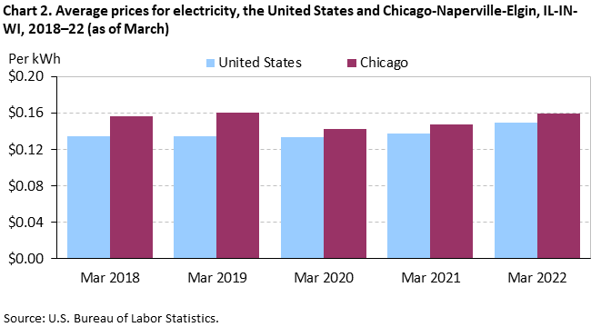 Chart 2. Average prices for electricity, the United States and Chicago-Naperville-Elgin, IL-IN-WI, 2018–22 (as of March) Chart 2. Average prices for electricity, the United States and Chicago-Naperville-Elgin, IL-IN-WI, 2018–22 (as of March)