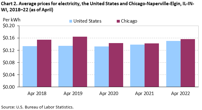 Chart 2. Average prices for electricity, the United States and Chicago-Naperville-Elgin, IL-IN-WI, 2018–22 (as of April) Chart 2. Average prices for electricity, the United States and Chicago-Naperville-Elgin, IL-IN-WI, 2018–22 (as of April)
