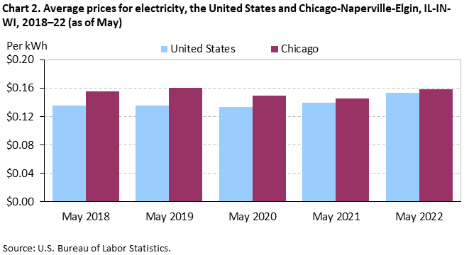 Chart 2. Average prices for electricity, the United States and Chicago-Naperville-Elgin, IL-IN-WI, 2018–22 (as of May) Chart 2. Average prices for electricity, the United States and Chicago-Naperville-Elgin, IL-IN-WI, 2018–22 (as of May)