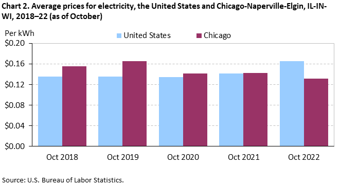 Chart 2. Average prices for electricity, the United States and Chicago-Naperville-Elgin, IL-IN-WI, 2018–22 (as of October) Chart 2. Average prices for electricity, the United States and Chicago-Naperville-Elgin, IL-IN-WI, 2018–22 (as of October)