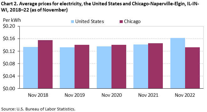 Average prices for electricity, the United States and Chicago-Naperville-Elgin, IL-IN-WI, 2018–22 (as of November) Average prices for electricity, the United States and Chicago-Naperville-Elgin, IL-IN-WI, 2018–22 (as of November)