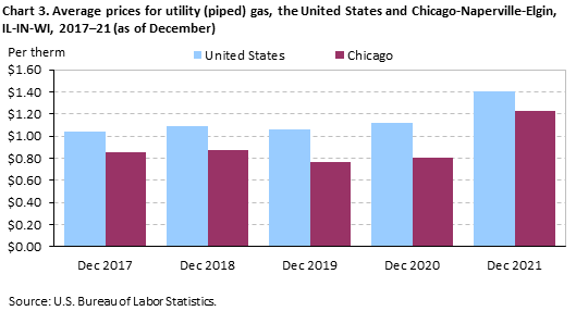 Chart 3. Average prices for utility (piped) gas, the United States and Chicago-Naperville-Elgin, IL-IN-WI, 2017–21 (as of December) Chart 3. Average prices for utility (piped) gas, the United States and Chicago-Naperville-Elgin, IL-IN-WI, 2017–21 (as of December)