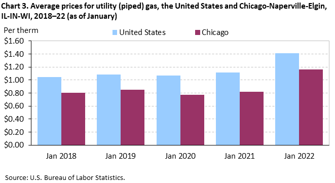 Chart 3. Average prices for utility (piped) gas, the United States and Chicago-Naperville-Elgin, IL-IN-WI, 2018–22 (as of January) Chart 3. Average prices for utility (piped) gas, the United States and Chicago-Naperville-Elgin, IL-IN-WI, 2018–22 (as of January)