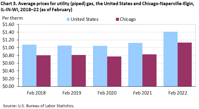 Chart 3. Average prices for utility (piped) gas, the United States and Chicago-Naperville-Elgin, IL-IN-WI, 2018–22 (as of February) Chart 3. Average prices for utility (piped) gas, the United States and Chicago-Naperville-Elgin, IL-IN-WI, 2018–22 (as of February)
