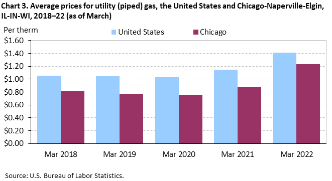 Chart 3. Average prices for utility (piped) gas, the United States and Chicago-Naperville-Elgin, IL-IN-WI, 2018–22 (as of March) Chart 3. Average prices for utility (piped) gas, the United States and Chicago-Naperville-Elgin, IL-IN-WI, 2018–22 (as of March)