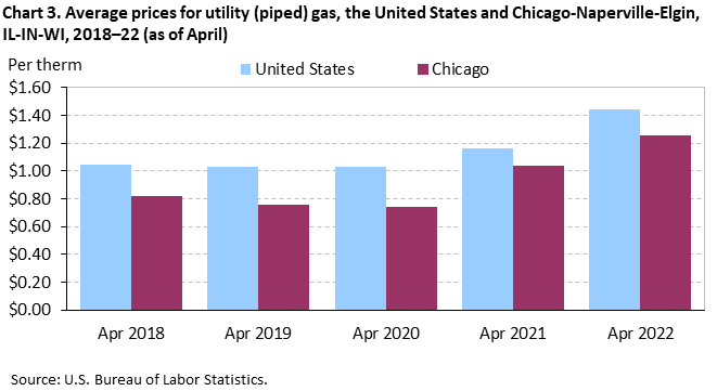 Chart 3. Average prices for utility (piped) gas, the United States and Chicago-Naperville-Elgin, IL-IN-WI, 2018–22 (as of April) Chart 3. Average prices for utility (piped) gas, the United States and Chicago-Naperville-Elgin, IL-IN-WI, 2018–22 (as of April)