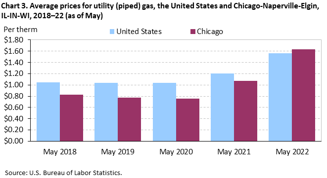 Chart 3. Average prices for utility (piped) gas, the United States and Chicago-Naperville-Elgin, IL-IN-WI, 2018–22 (as of May) Chart 3. Average prices for utility (piped) gas, the United States and Chicago-Naperville-Elgin, IL-IN-WI, 2018–22 (as of May)