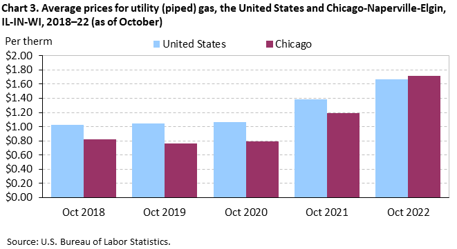Chart 3. Average prices for utility (piped) gas, the United States and Chicago-Naperville-Elgin, IL-IN-WI, 2018–22 (as of October) Chart 3. Average prices for utility (piped) gas, the United States and Chicago-Naperville-Elgin, IL-IN-WI, 2018–22 (as of October)