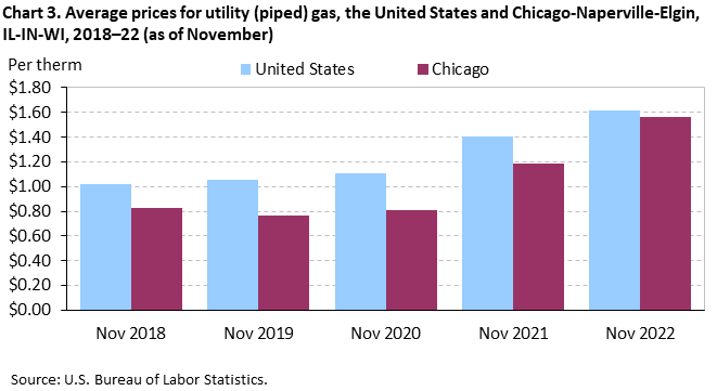 Average prices for utility (piped) gas, the United States and Chicago-Naperville-Elgin, IL-IN-WI, 2018–22 (as of November) Average prices for utility (piped) gas, the United States and Chicago-Naperville-Elgin, IL-IN-WI, 2018–22 (as of November)