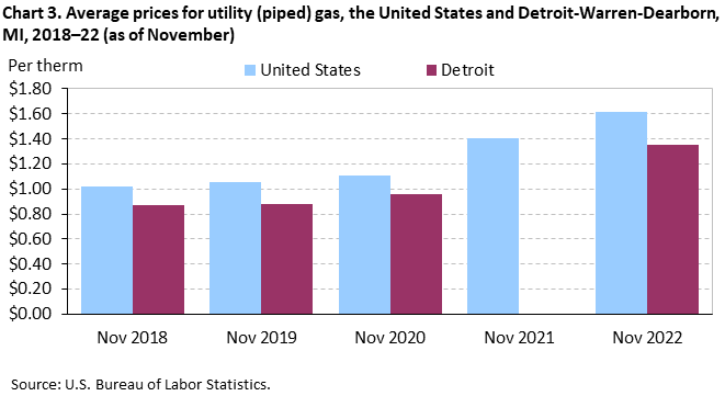 Chart 3. Average prices for utility (piped) gas, the United States and Detroit-Warren-Dearborn, MI, 2018–22 (as of November) Chart 3. Average prices for utility (piped) gas, the United States and Detroit-Warren-Dearborn, MI, 2018–22 (as of November)