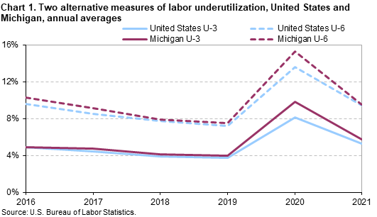 Chart 1. Two alternative measures of labor underutilization, United States and Michigan, annual averages Chart 1. Two alternative measures of labor underutilization, United States and Michigan, annual averages