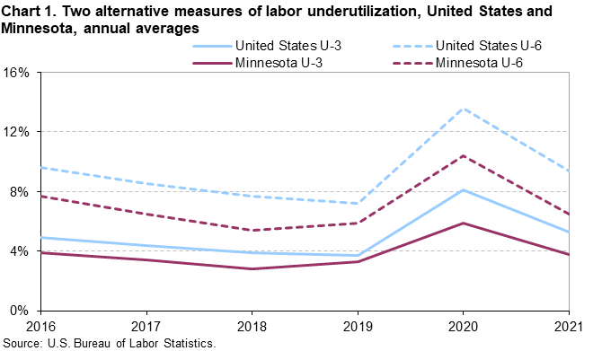 Chart 1. Two alternative measures of labor underutilization, United States and Minnesota, annual averages Chart 1. Two alternative measures of labor underutilization, United States and Minnesota, annual averages