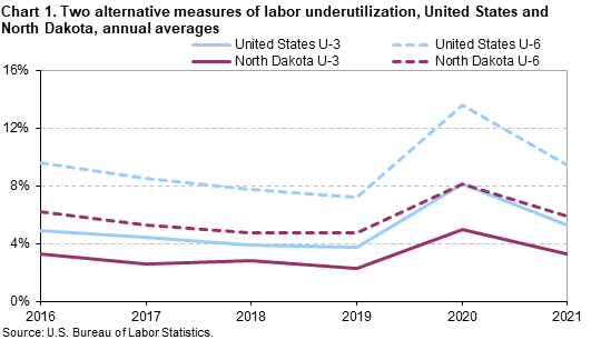 Chart 1. Two alternative measures of labor underutilization, United States and North Dakota, annual averages Chart 1. Two alternative measures of labor underutilization, United States and North Dakota, annual averages