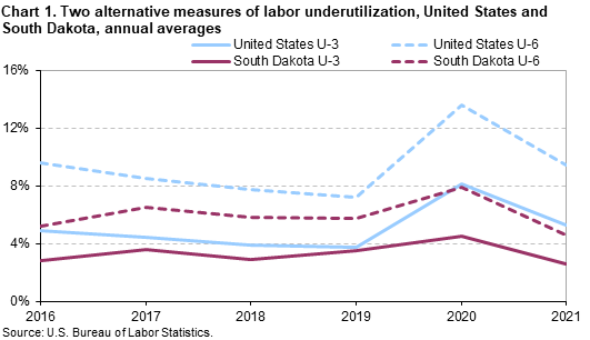 Chart 1. Two alternative measures of labor underutilization, United States and South Dakota, annual averages Chart 1. Two alternative measures of labor underutilization, United States and South Dakota, annual averages