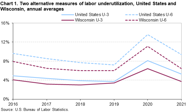 Chart 1. Two alternative measures of labor underutilization, United States and Wisconsin, annual averages Chart 1. Two alternative measures of labor underutilization, United States and Wisconsin, annual averages