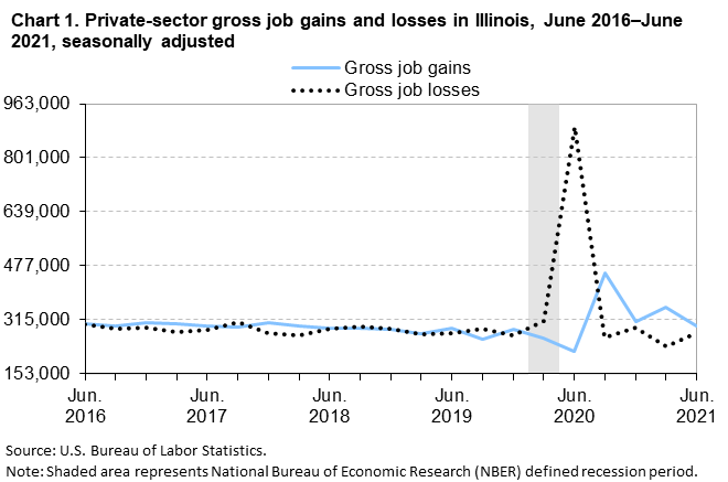Chart 1. Private-sector gross job gains and losses in Illinois, June 2016–June 2021, seasonally adjusted Chart 1. Private-sector gross job gains and losses in Illinois, June 2016–June 2021, seasonally adjusted