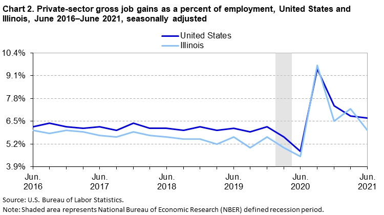 Chart 2. Private-sector gross job gains as a percent of employment, United States and Illinois, June 2016–June 2021, seasonally adjusted Chart 2. Private-sector gross job gains as a percent of employment, United States and Illinois, June 2016–June 2021, seasonally adjusted